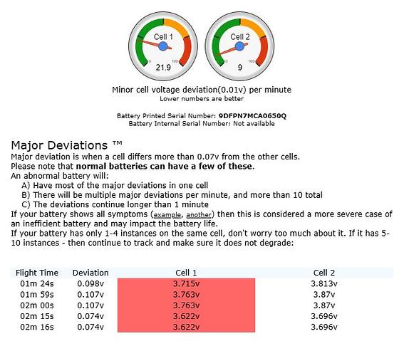Cell Deviations